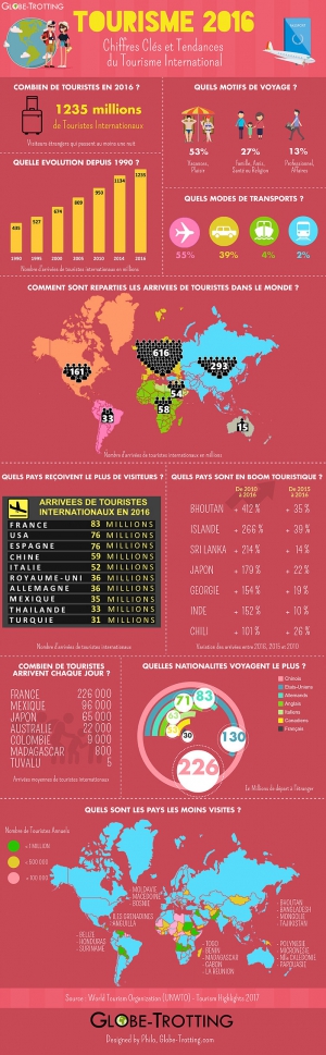 Chiffres clés du tourisme l'an dernier.